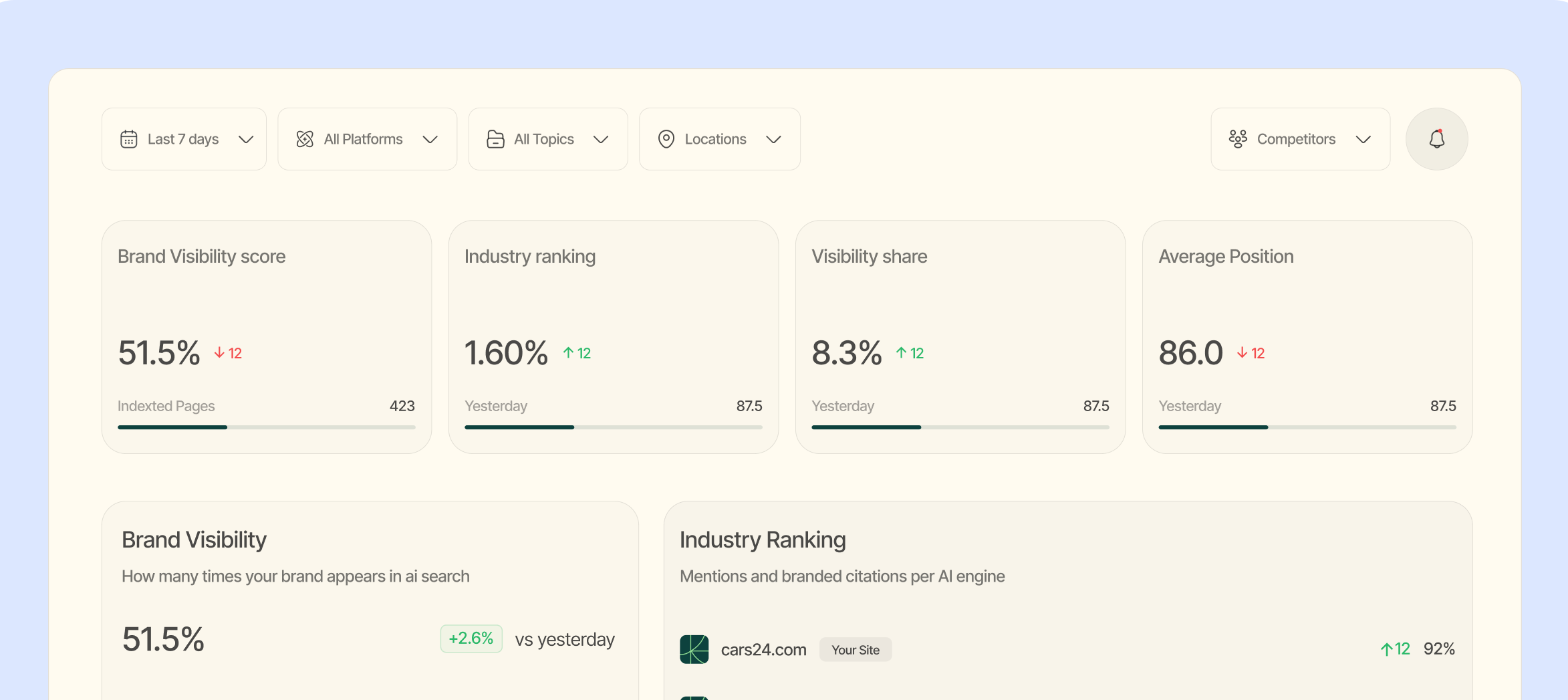 AI Visibility Dashboard showing citation metrics